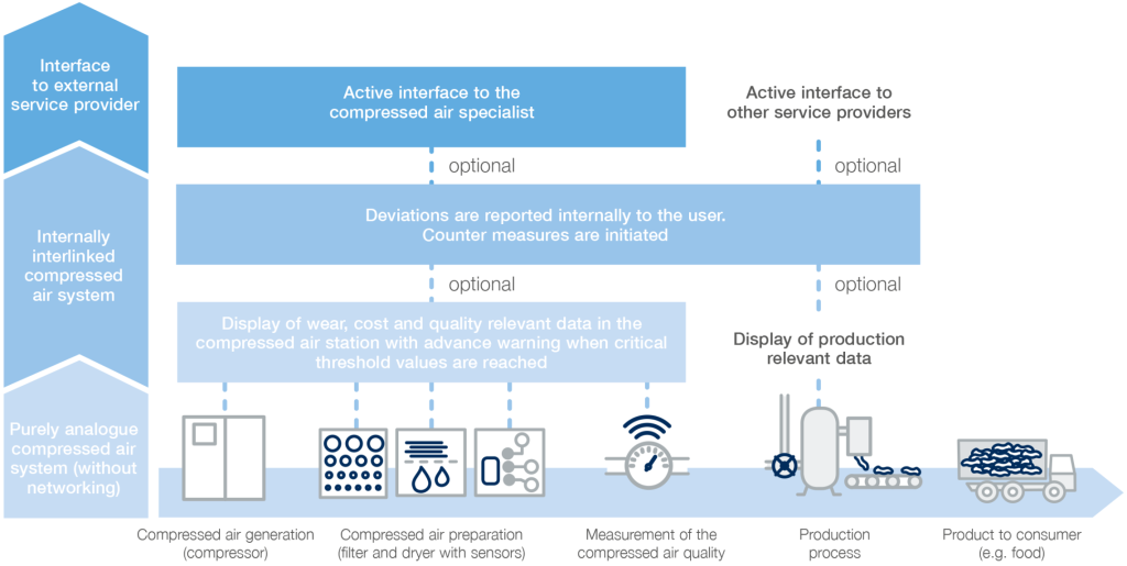 image of an infographic explaining Smart Compressor Monitoring Service iConn